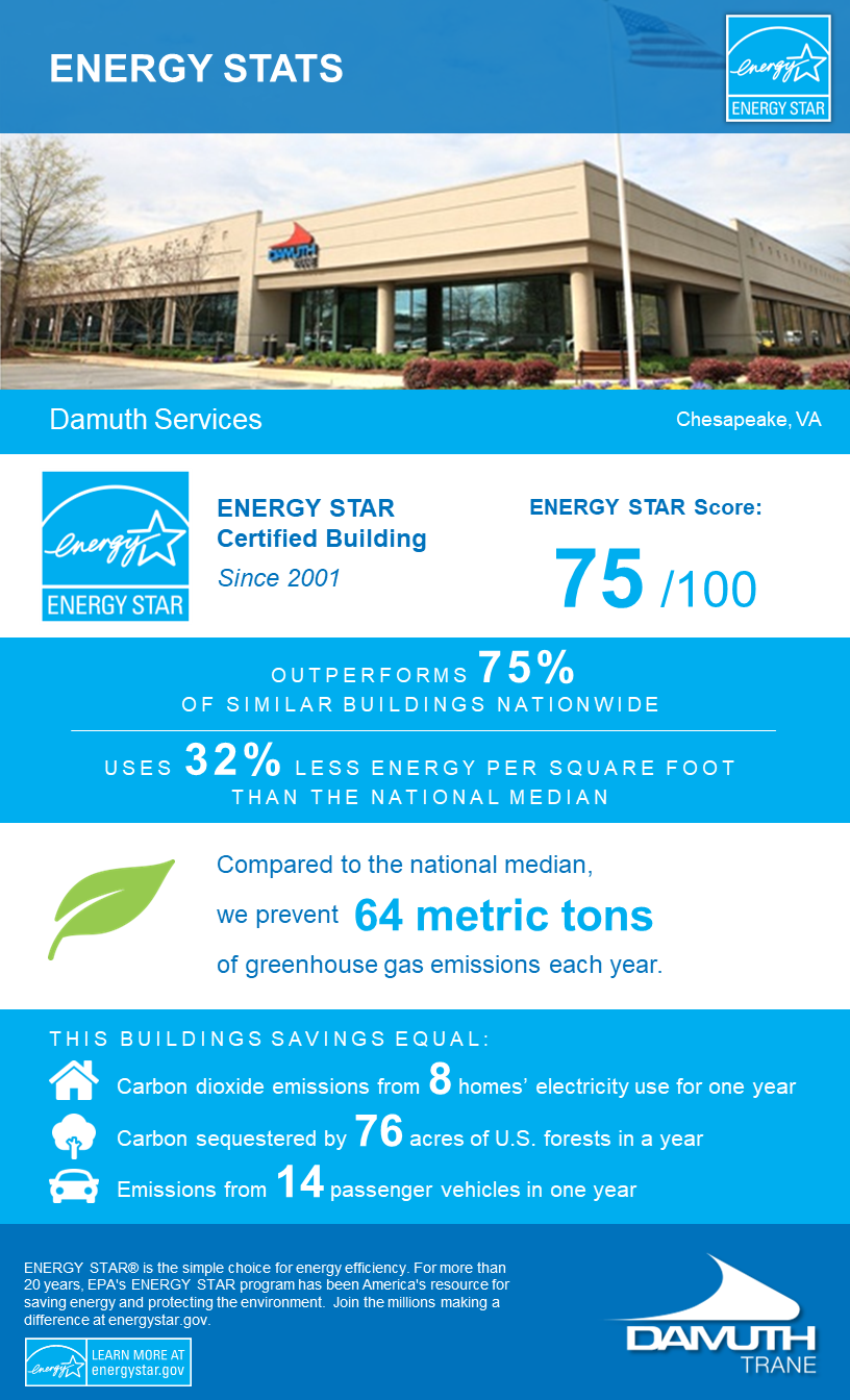 Damuth Trane earns its 15th ENERGY STAR certification,  outperforming comparable buildings on energy efficiency